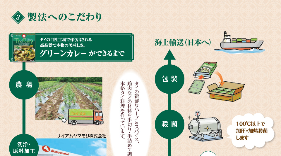 【 2. 品質管理へのこだわり 】日本と同じ品質管理を行うタイの自社レトルト工場で製造しています。※ISO22000 認定工場です。